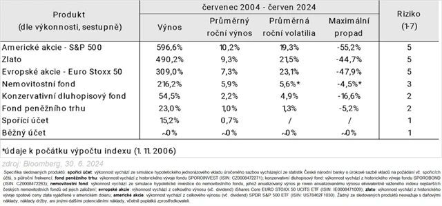 Srovnání výkonnosti investic