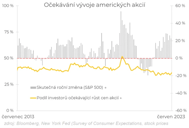 Očekávání Američanů ohledně vývoje cen akcií v USA
