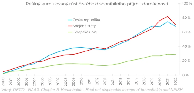Reálný kumulovaný růst čistého disponibilního příjmu domácností