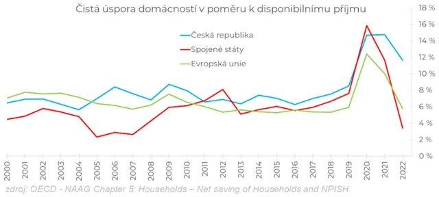 Čistá úspora domácností v poměru k disponibilnímu příjmu