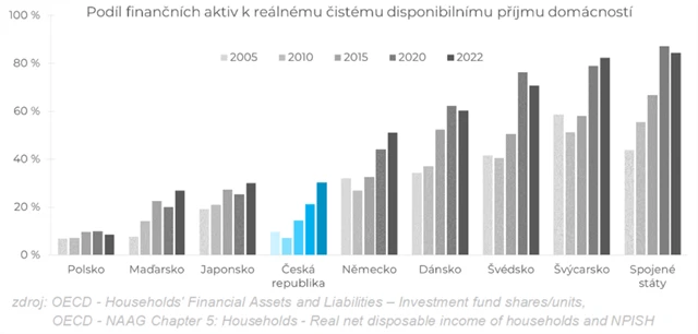Poměr finančních aktiv a reálného čistého disponibilního příjmu domácností