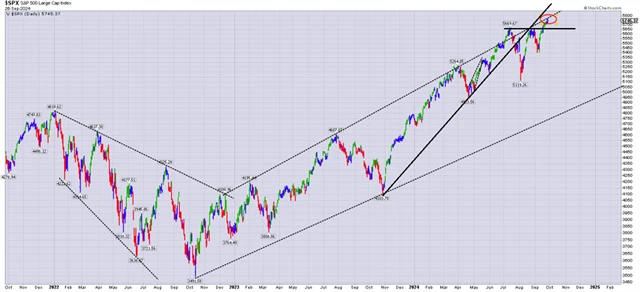 S&P 500 - technická analýza