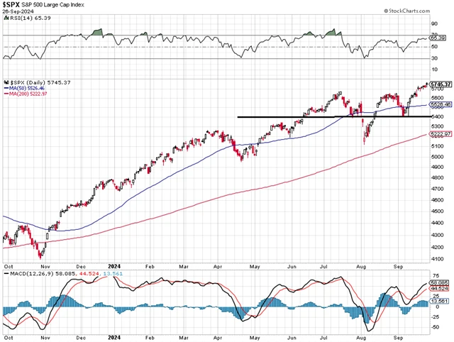 S&P 500 - technická analýza (26. 9. 2024)