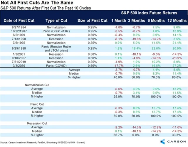 S&P 500 - výkonnost po posledních deseti prvních sníženích sazeb Fedu