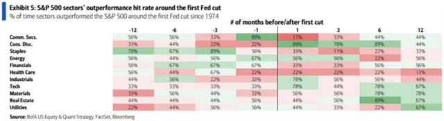 S&P 500 - nadvýkonnost jednotlivých sektorů v období okolo začátku snižování sazeb Fedu