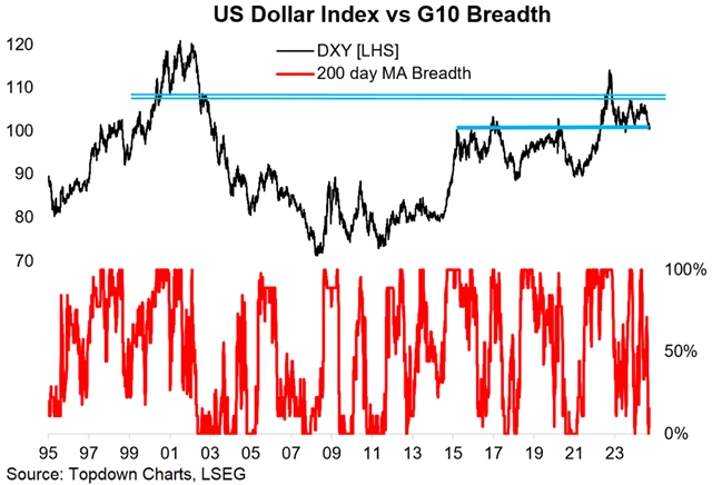 Zdroj: Topdown Charts