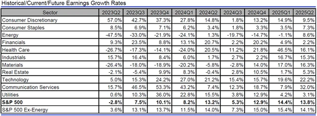 USA - zisky, přehled