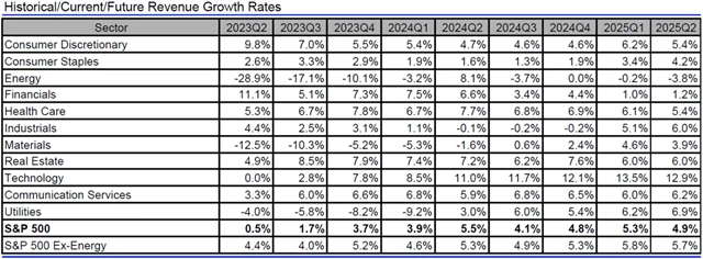 USA - tržby, přehled