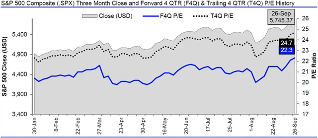 USA - valuace SPX