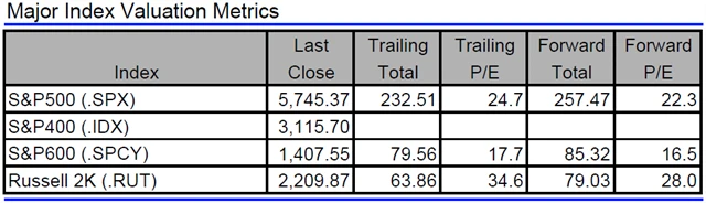 USA - valuace indexů