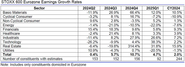 Evropa - zisky, přehled
