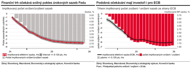 Očekávaný vývoj sazeb Fedu a ECB