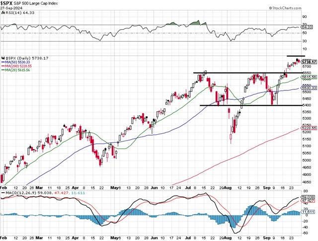 S&P 500 - technická analýza (27. 9. 2024)