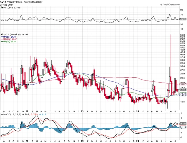 VIX - technická analýza (27. 9. 2024)