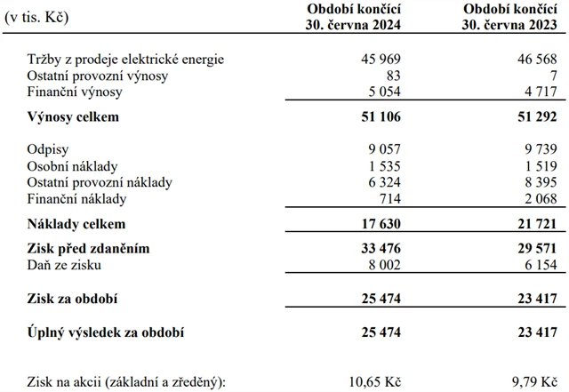 E4U - hospodářské výsledky za 1H2024, zdroj: E4U