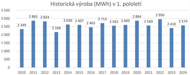 E4U - výroba elektrické energie, zdroj: E4U