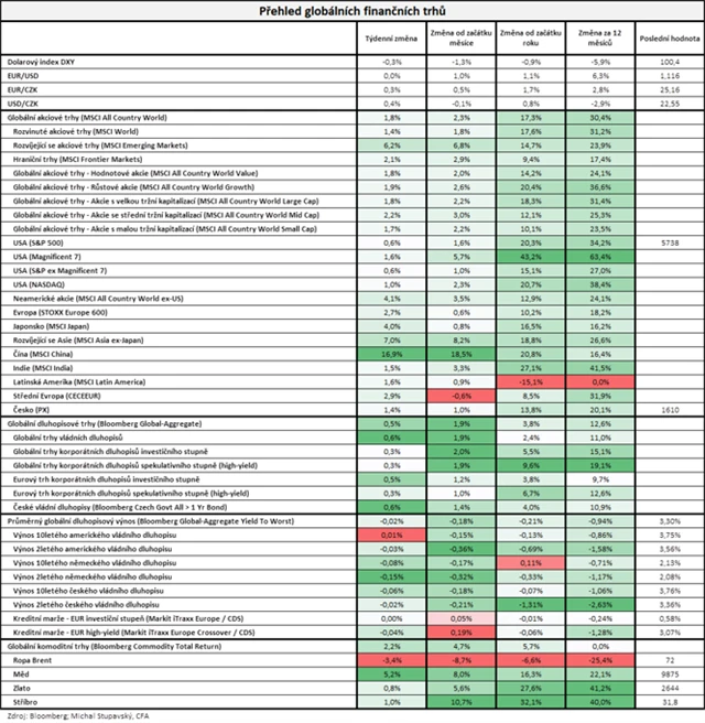 Vývoj na trzích v týdnu do 27. 9. 2024