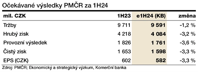 Philip Morris ČR - odhadované výsledky
