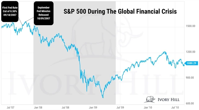 S&P 500 - vývoj po říjnu 2007