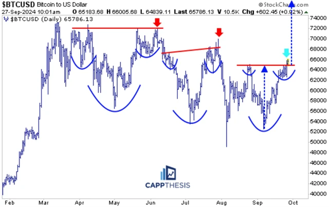 Bitcoin - technická analýza