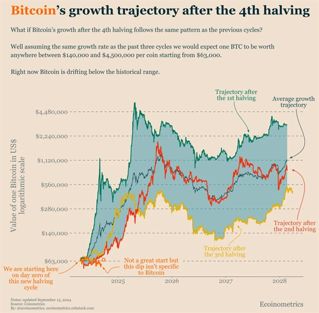 Vývoj ceny bitcoinu po halvingu