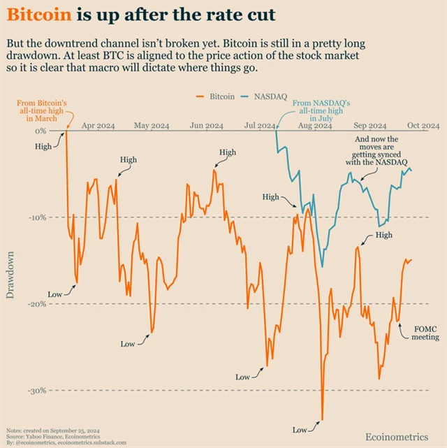 Cena bitcoinu opět silně koreluje s Nasdaqem