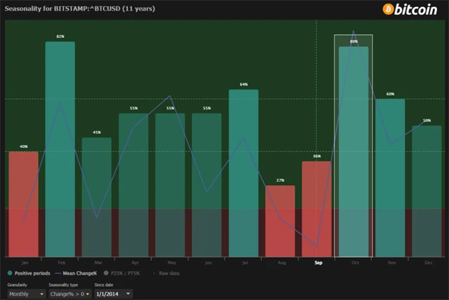 Bitcoin - výkonnost v jednotlivých měsících