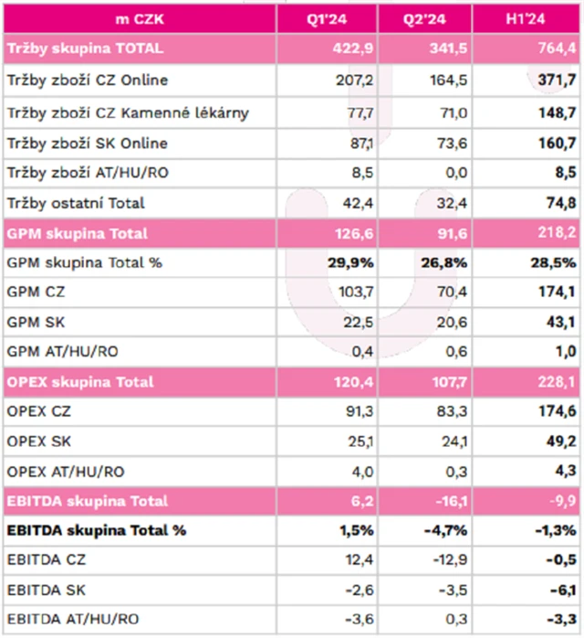Pilulka Lékárny - výsledky za 2Q2024 a 1H2024, zdroj: Pilulka Lékárny