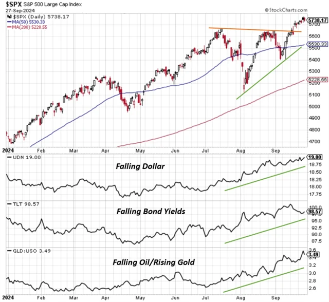 S&P 500 a indikátory uvolňování finančních podmínek