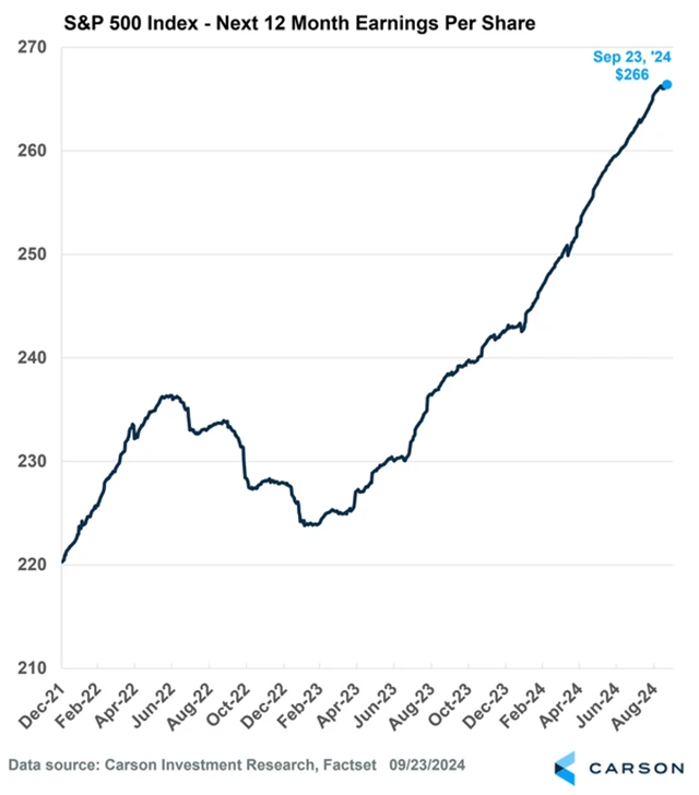 S&P 500 - vývoj odhadů zisků pro dalších 12 měsíců
