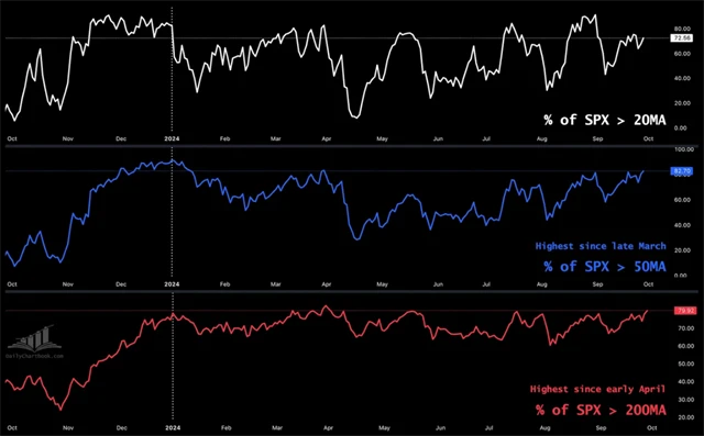 S&P 500 - podíly titulů nad klouzavými průměry