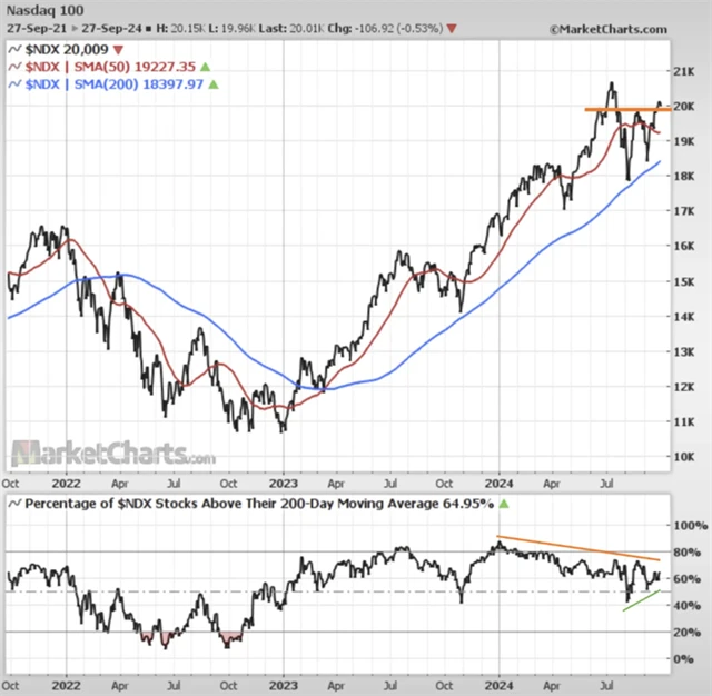 Nasdaq 100 a podíl titulů nad 200denním průměrem