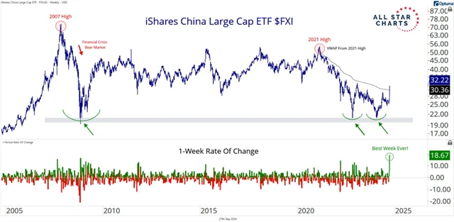 Čínské akcie - nejlepší týden v historii