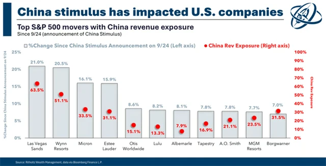 Americké akcie - prudká reakce na podporu čínské ekonomiky