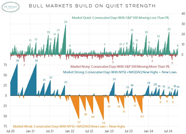 S&P 500 - série klidných a divokých dnů