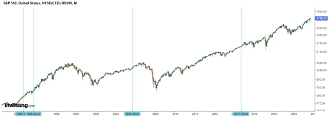S&P 500 - růst v 8 z 9 prvních měsíců roku