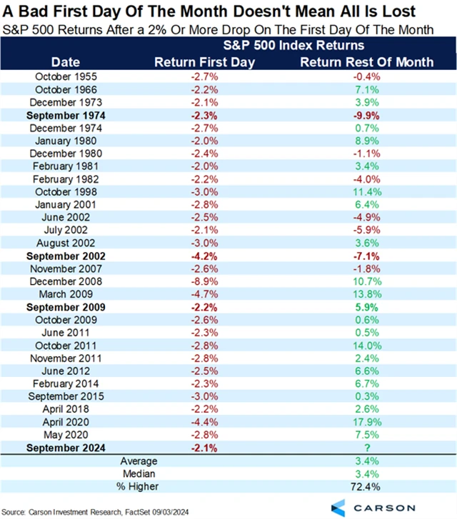 S&P 500 - zhodnocení v měsících, ve kterých první obchodní den index spadl alespoň o 2 procenta