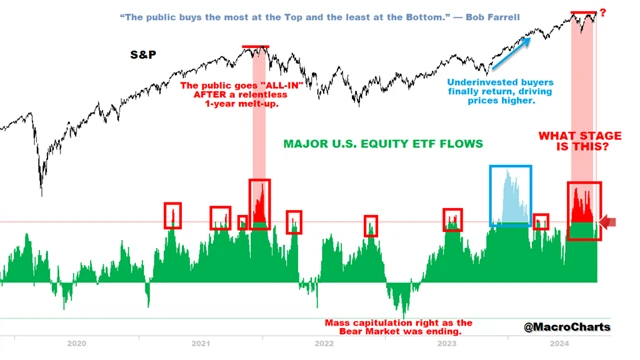 Americké akcie - nákupy na maximech jsou varovné znamení