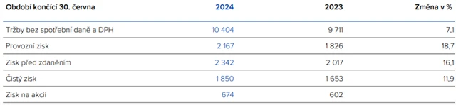 Philip Morris ČR - výsledky za 1H2024, zdroj: PM ČR