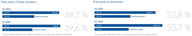 Philip Morris ČR - tržní podíly v Česku a na Slovensku, zdroj: PM ČR