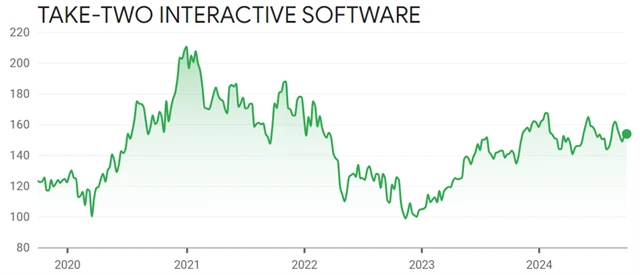 Take-Two Interactive Software