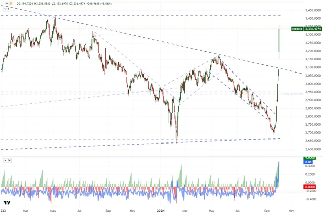 Shanghai Composite - technická analýza (30. 9. 2024)