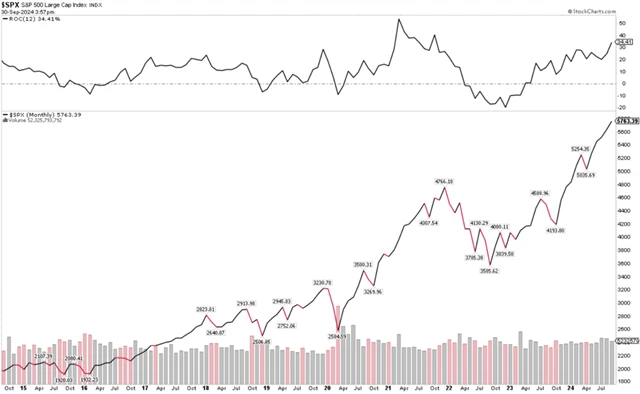 S&P 500 - měsíční graf