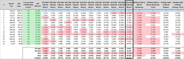 S&P 500 - výkonnost po alespoň pěti měsíčních závěrečných maximech v řadě
