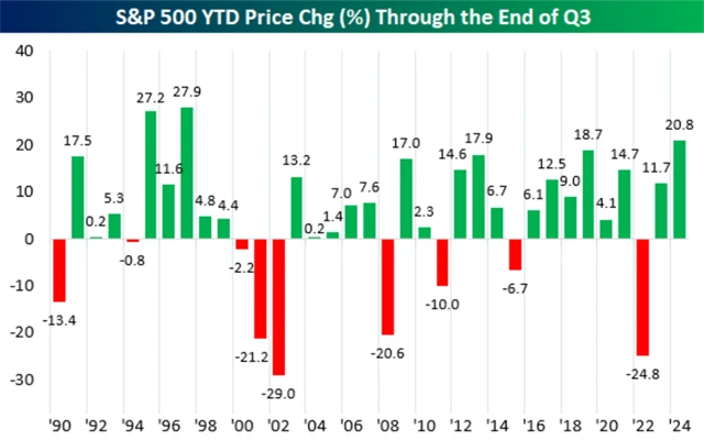 S&P 500 - výkonnost v prvních třech kvartálech jednotlivých let