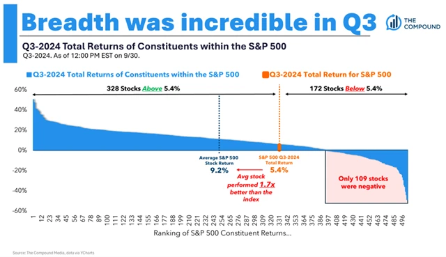 S&P 500 - statistika třetího kvartálu 2024