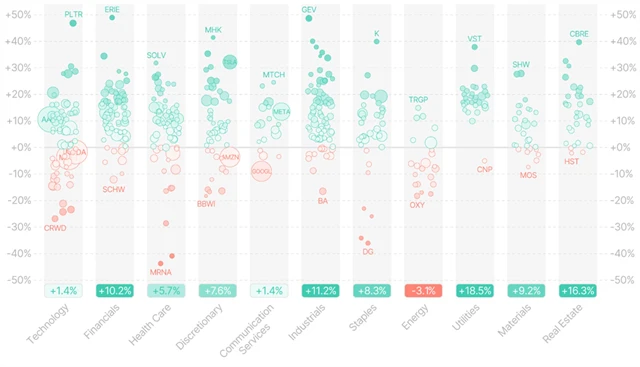 S&P 500 - výkonnost jednotlivých sektorů ve třetím kvartálu 2024