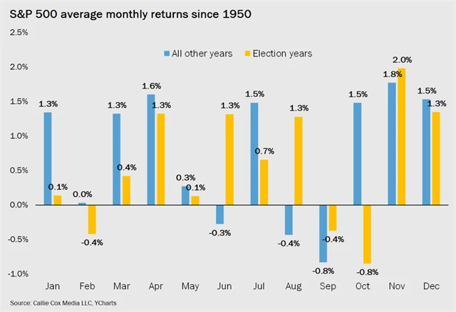 S&P 500 - průměrná výkonnost v jednotlivých měsících roku