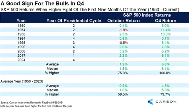 S&P 500 - výkonnost ve čtvrtém čtvrtletí poté, co index vzrostl v 8 z prvních 9 měsíců roku