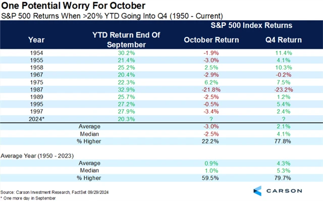 S&P 500 - výkonnost v říjnu a ve čtvrtém kvartálu poté, co index za devět měsíců roku přidával alespoň 20 procent